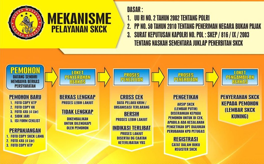 Cara Dan 5 Syarat Membuat SKCK di Bondowoso Terbaru